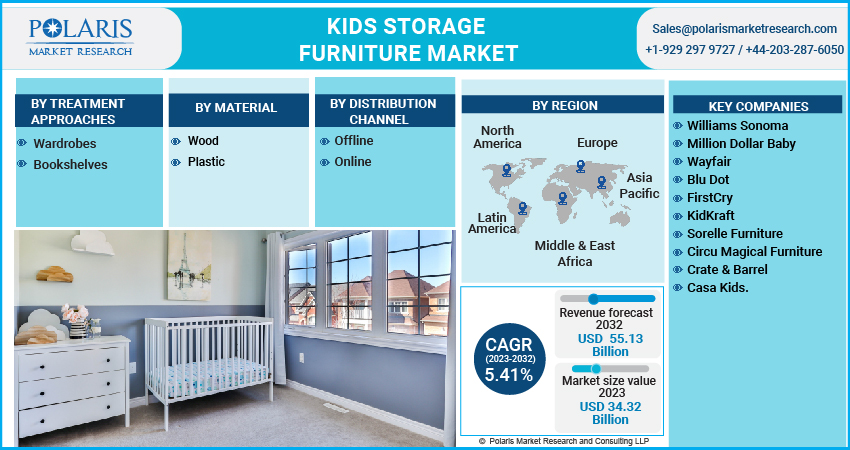 Kids Storage Furniture Market